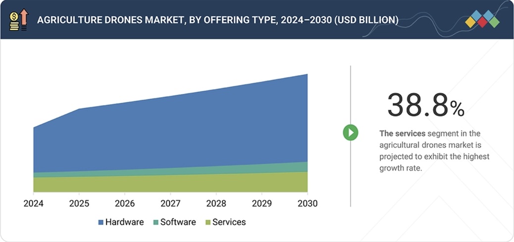 農業用ドローン市場規模、シェア、動向、2030年までの世界予測-by-offering-type