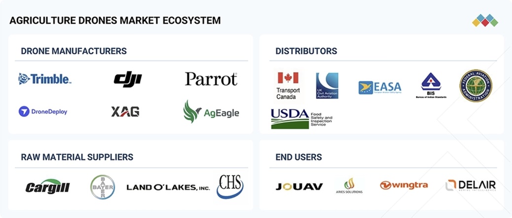 農業用ドローン市場規模、シェア、動向、2030年までの世界予測-ecosystem