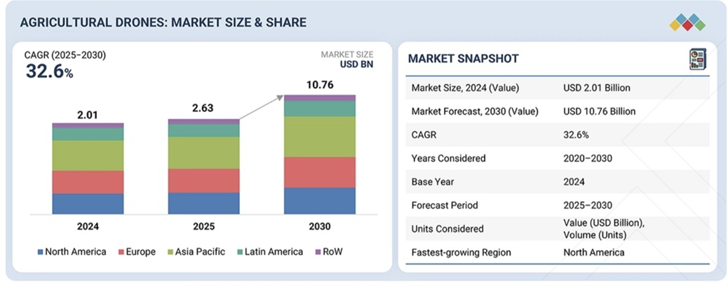農業用ドローン市場規模、シェア、動向、2030年までの世界予測