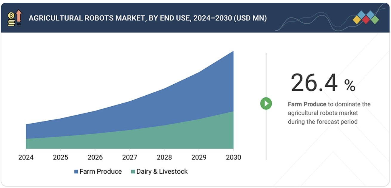 農業用ロボット市場規模、シェア、動向、2030年までの世界予測-by-end-use
