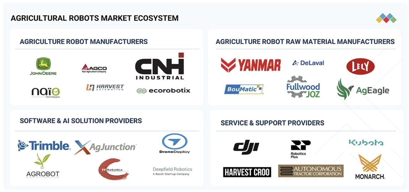 農業用ロボット市場規模、シェア、動向、2030年までの世界予測-ecosystem
