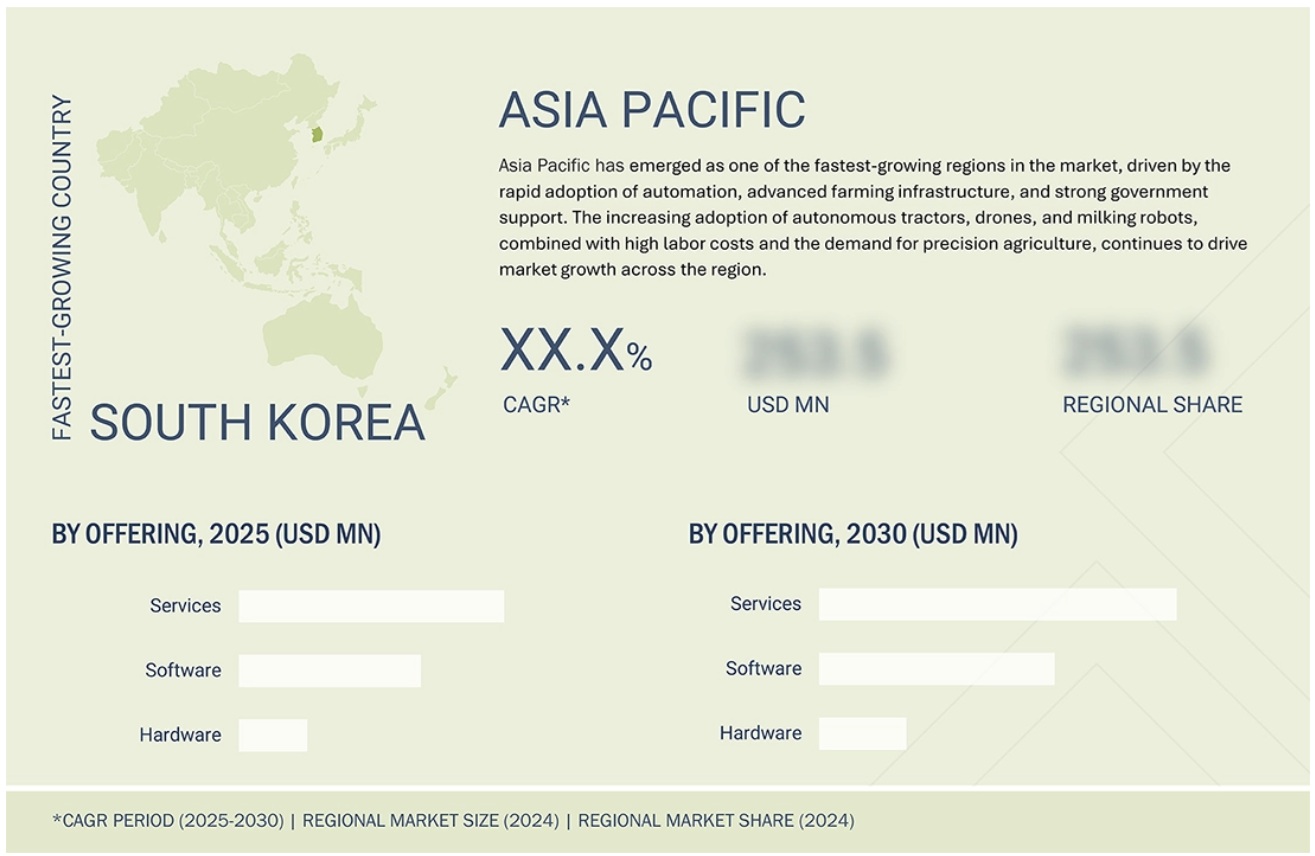 農業用ロボット市場規模、シェア、動向、2030年までの世界予測region