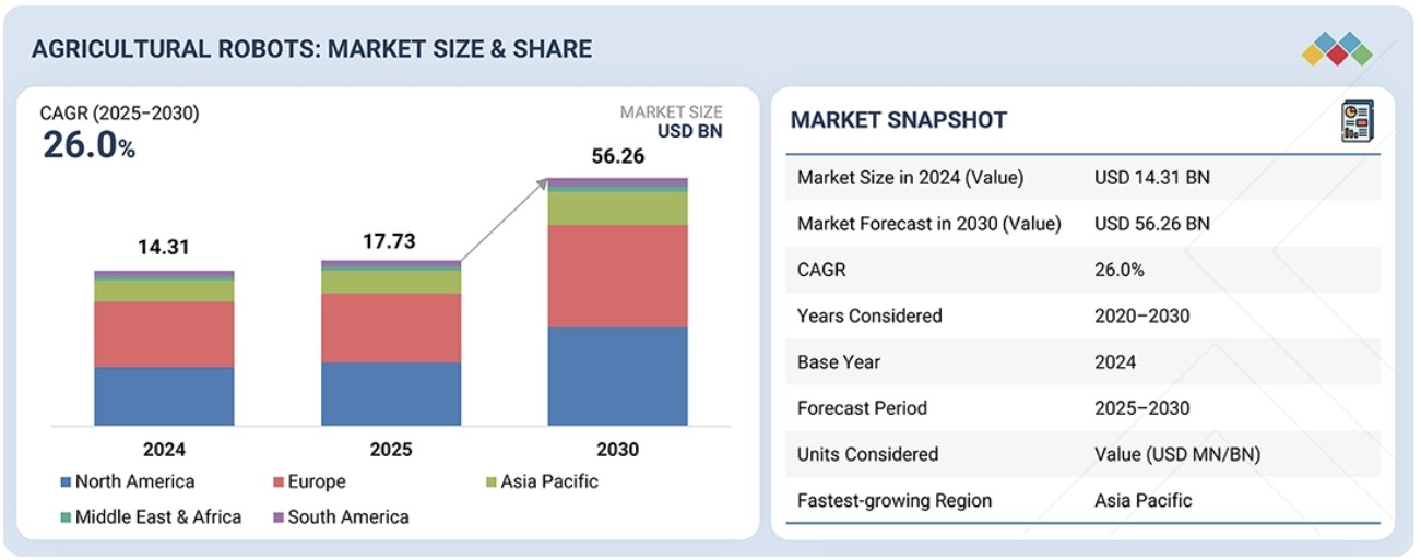 農業用ロボット市場規模、シェア、動向、2030年までの世界予測