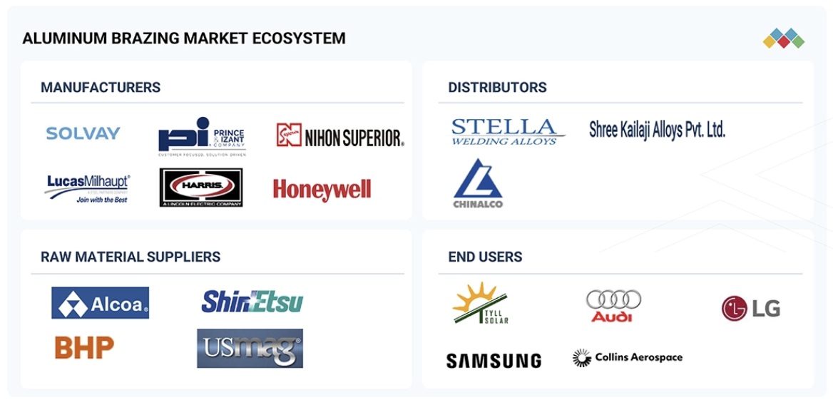 アルミニウムろう付け市場規模、シェア、動向、2032年までの世界予測