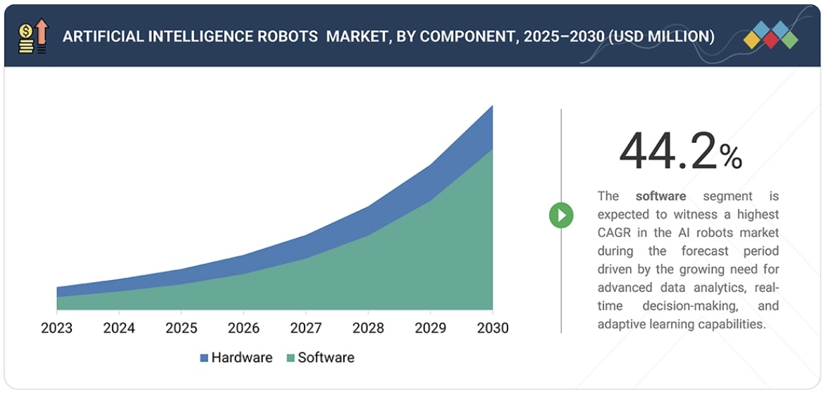 人工知能（AI）ロボット市場規模、シェア、動向、2030年までの世界予測-by-component