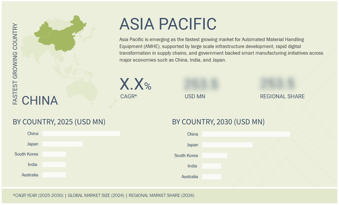 自動マテリアルハンドリング機器 (AMHE) 市場規模、シェア、動向、2030年までの世界予測 - 地域