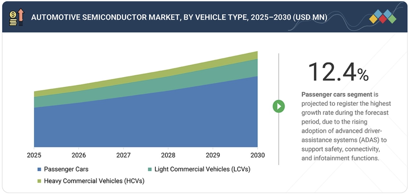 車載半導体市場規模、シェア、動向、2030年までの世界予測-by-vehicle-type