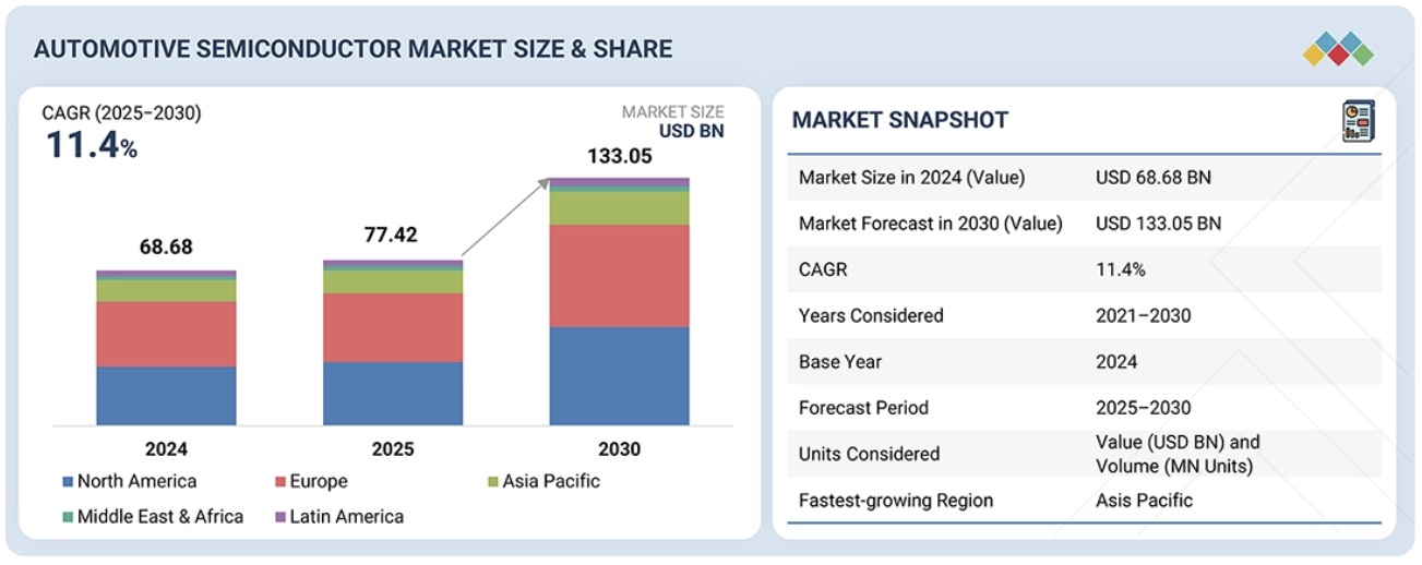 車載半導体市場規模、シェア、動向、2030年までの世界予測