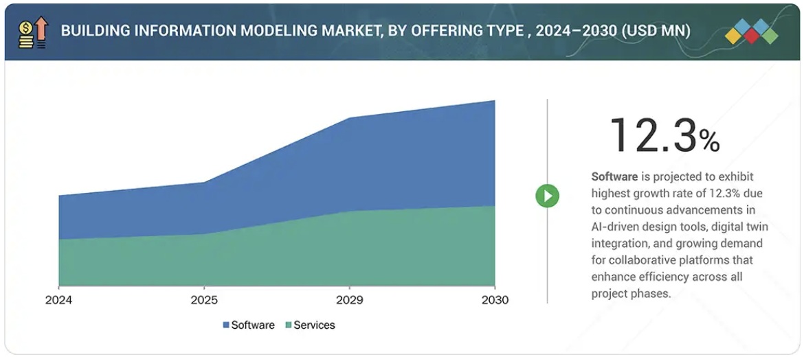ビルディング・インフォメーション・モデリング（BIM）市場規模、シェア、動向、2030年までの世界予測-by-offering-type