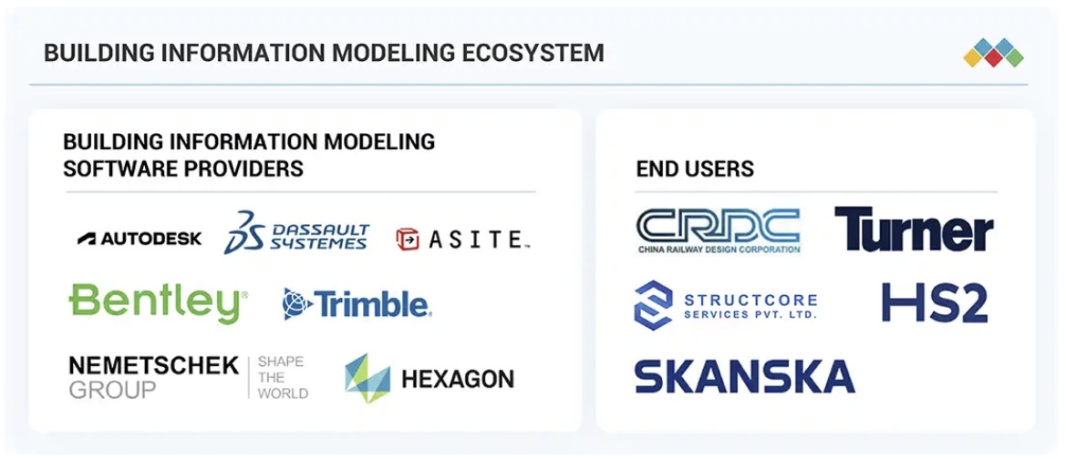 ビルディング・インフォメーション・モデリング（BIM）市場規模、シェア、動向、2030年までの世界予測 - 対象企業