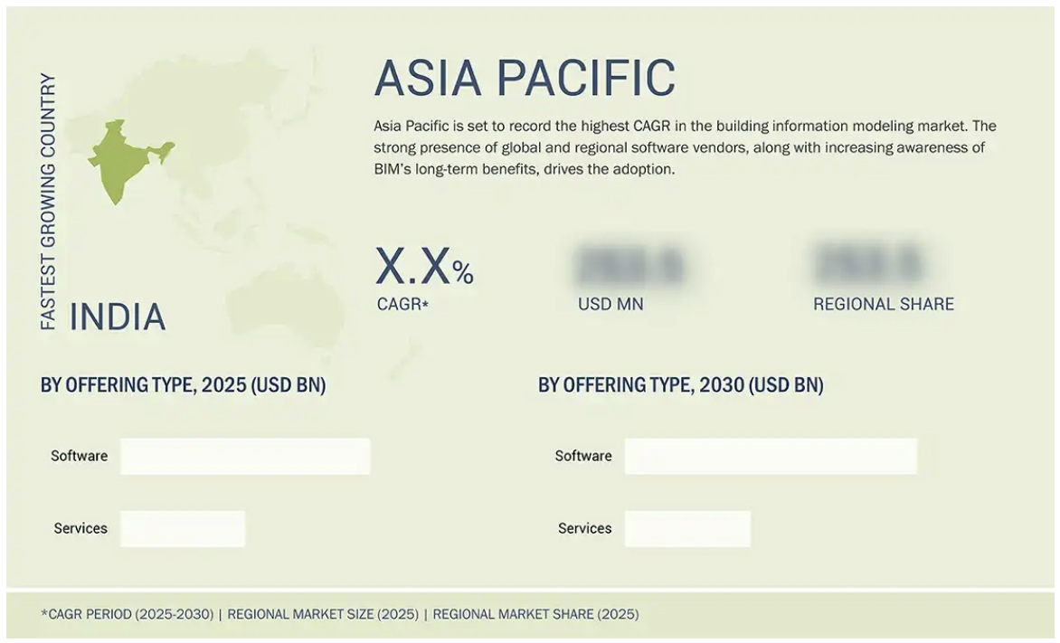ビルディング・インフォメーション・モデリング（BIM）市場規模、シェア、動向、2030年までの世界予測 - 地域