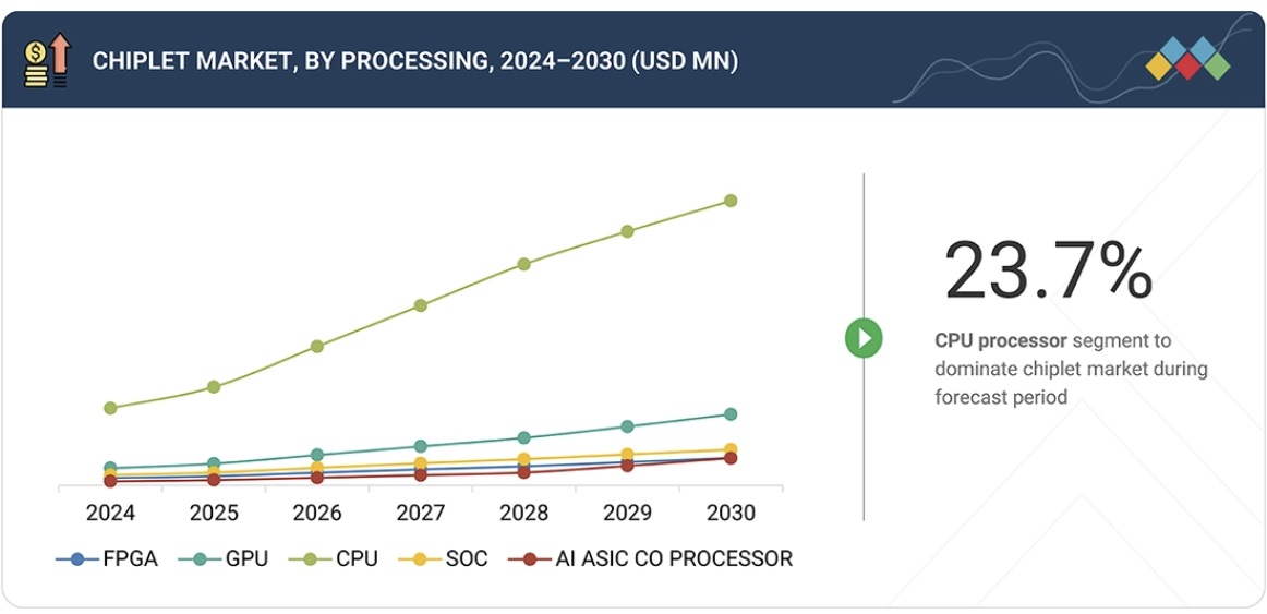 チップレット市場規模、シェア、動向、2030年までの世界予測-by-processing