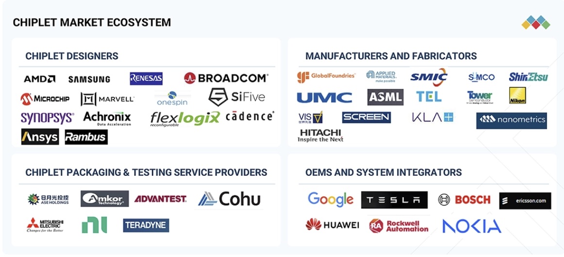 チップレット市場規模、シェア、動向、2030年までの世界予測 - 対象企業
