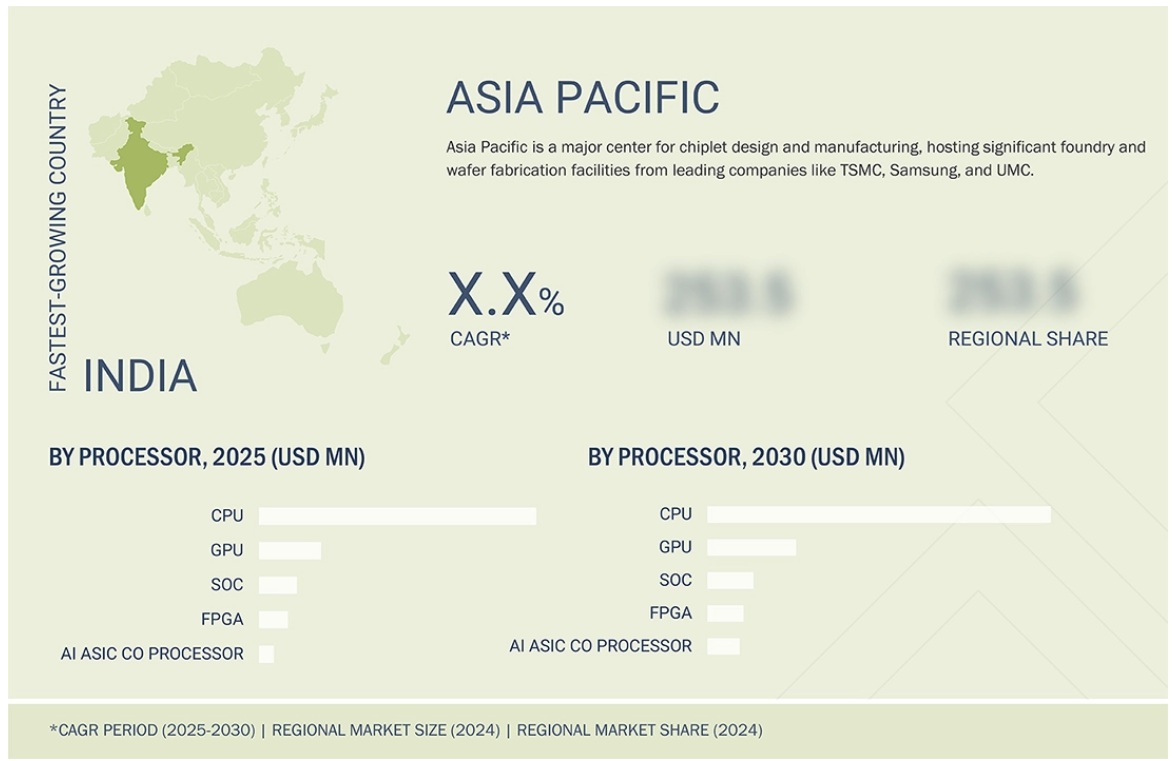 チップレット市場規模、シェア、動向、2030年までの世界予測 - 地域