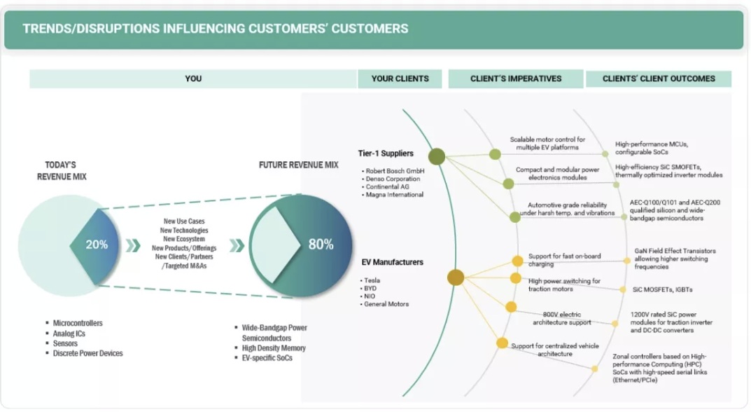 EV用半導体市場規模、シェア、動向、2032年までの世界予測 - 対象企業
