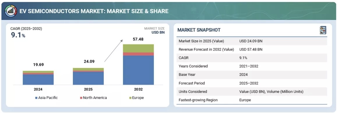 EV用半導体市場規模、シェア、動向、2032年までの世界予測