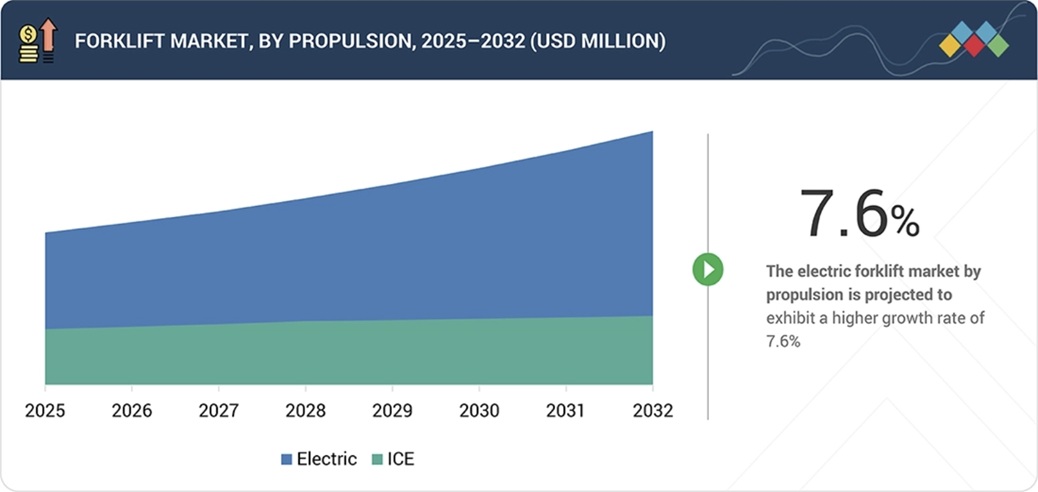 フォークリフト市場規模、シェア、動向、2032年までの世界予測-by-propulsion