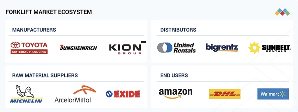 フォークリフト市場規模、シェア、動向、2032年までの世界予測 - 対象企業