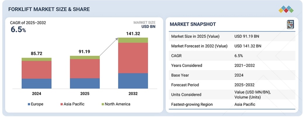 フォークリフト市場規模、シェア、動向、2032年までの世界予測