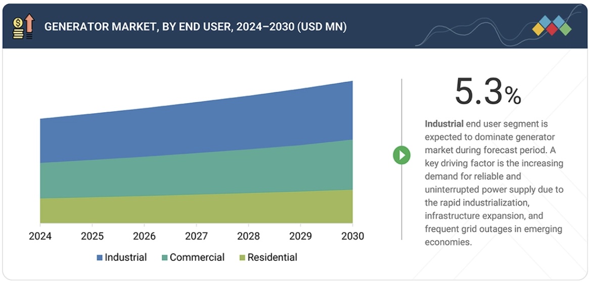 発電機市場規模、シェア、動向、2030年までの世界予測-by-end-user
