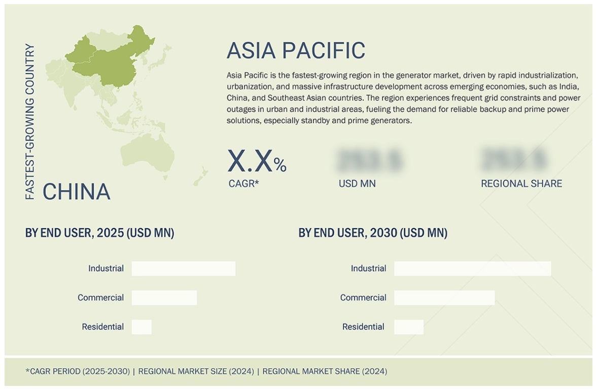 発電機市場規模、シェア、動向、2030年までの世界予測-region