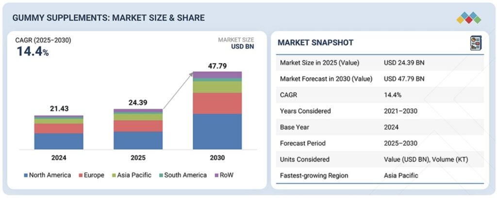 グミサプリメント市場規模、シェア、動向、2030年までの世界予測