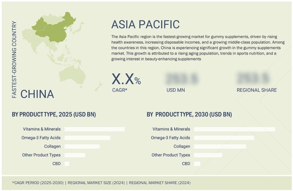 グミサプリメント市場規模、シェア、動向、2030年までの世界予測 - 地域