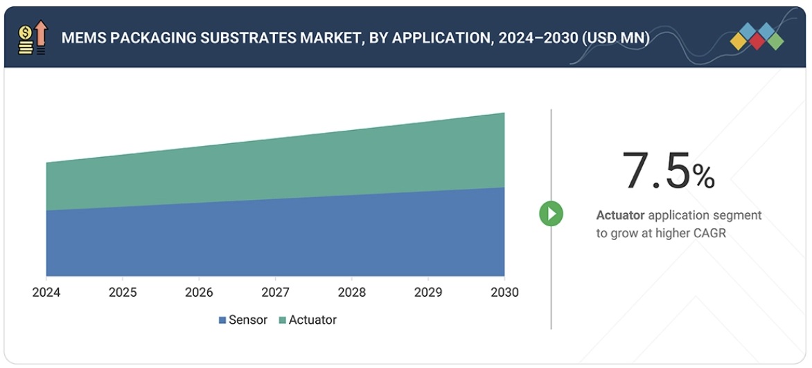 MEMSパッケージ基板市場規模、シェア、動向、2030年までの世界予測-by-application
