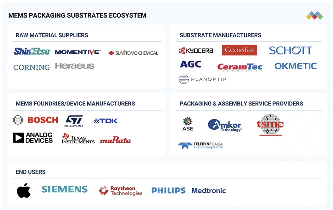 MEMSパッケージ基板市場規模、シェア、動向、2030年までの世界予測 - 対象企業