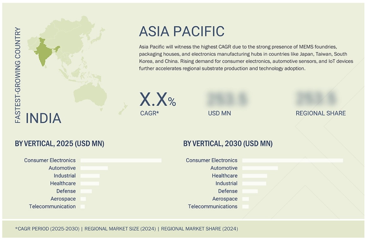 MEMSパッケージ基板市場規模、シェア、動向、2030年までの世界予測 - 地域
