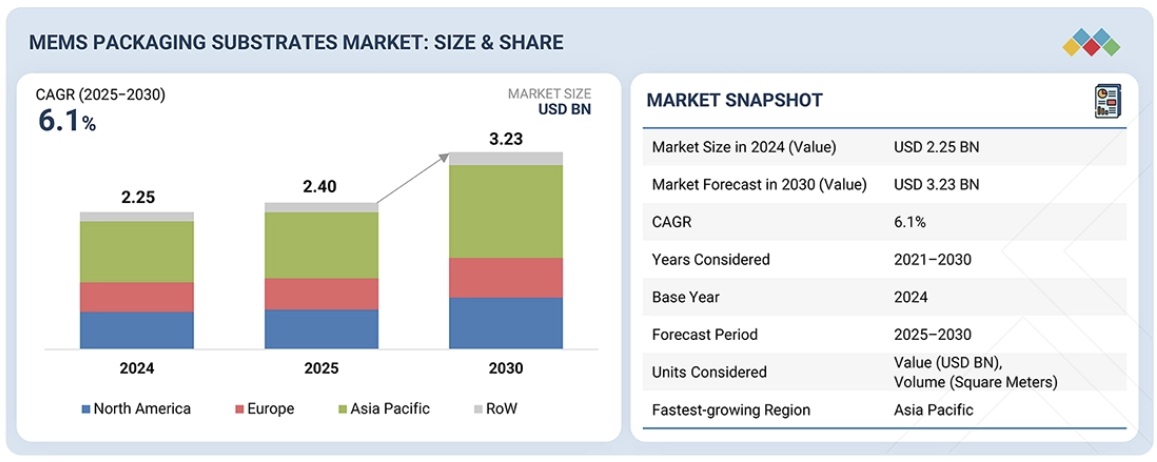 MEMSパッケージ基板市場規模、シェア、動向、2030年までの世界予測