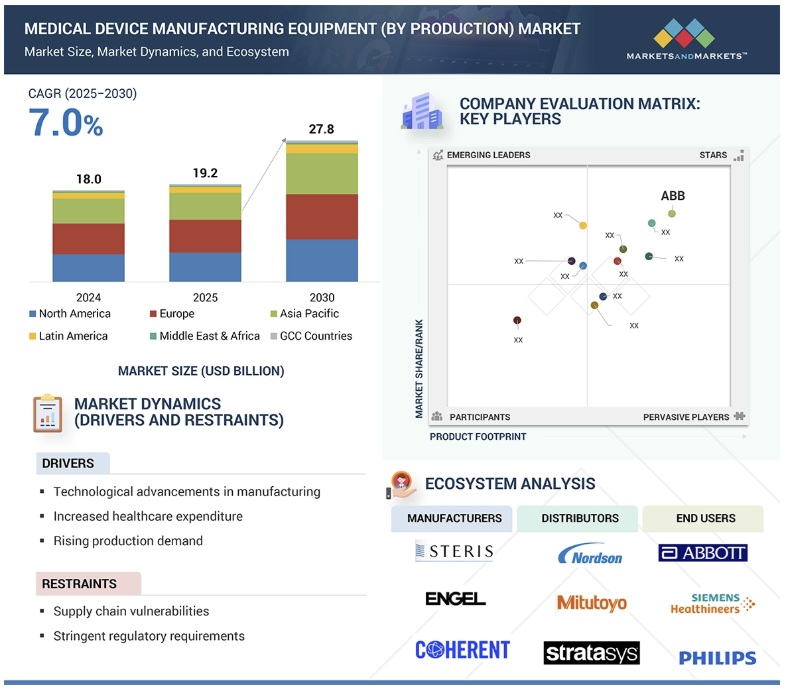 医療機器製造装置市場規模、シェア、動向、2030年までの世界予測