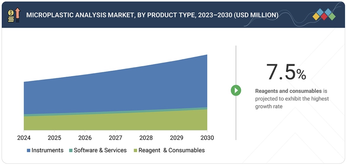 マイクロプラスチック分析市場規模、シェア、動向、2030年までの世界予測-by-product-type