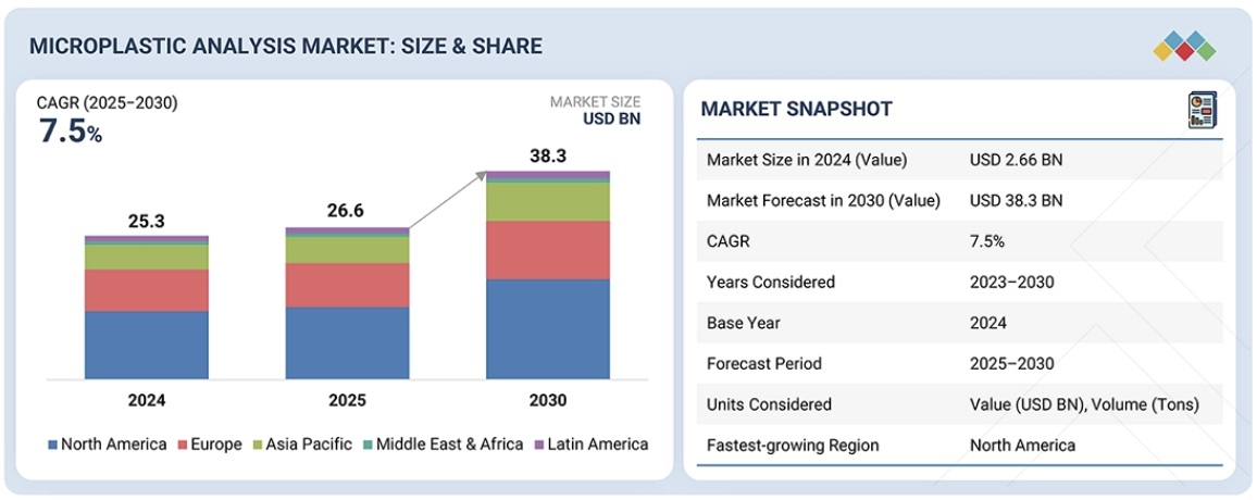 マイクロプラスチック分析市場規模、シェア、動向、2030年までの世界予測