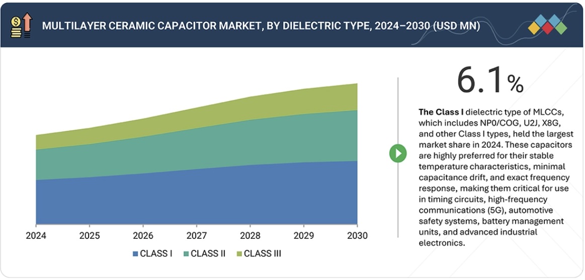 積層セラミックコンデンサ市場規模、シェア、動向、2030年までの世界予測-by-dielectric-type