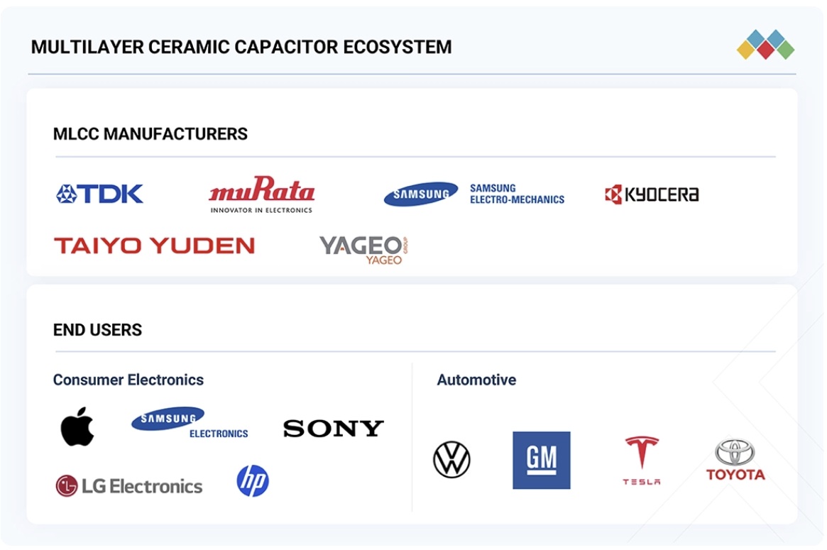 積層セラミックコンデンサ市場規模、シェア、動向、2030年までの世界予測 - 対象企業