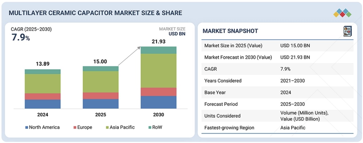 積層セラミックコンデンサ市場規模、シェア、動向、2030年までの世界予測