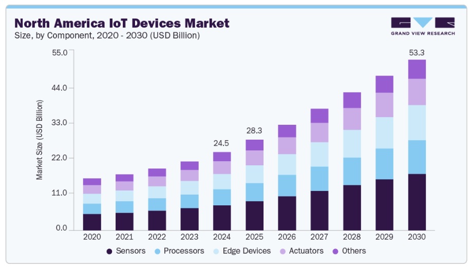 北米のIoTデバイス市場規模、成長と動向分析レポート 2025-2033年