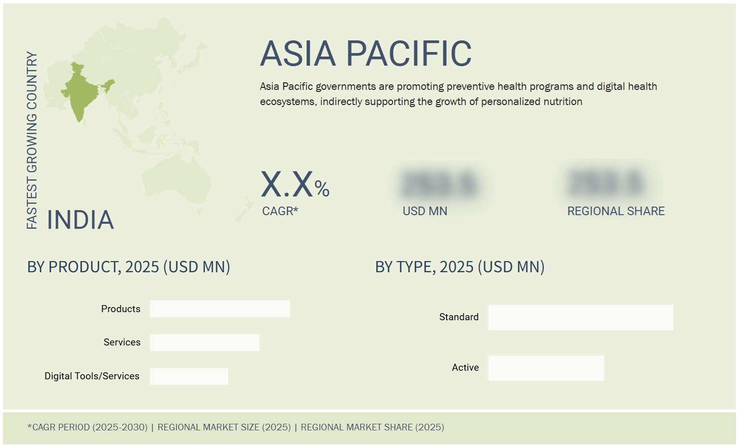 パーソナライズドニュートリション市場規模、シェア、動向、2030年までの世界予測 - 地域