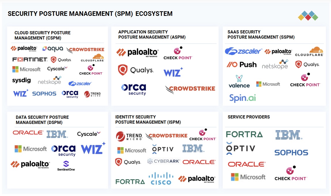 セキュリティ態勢管理（SPM）市場規模、シェア、動向、2030年までの世界予測