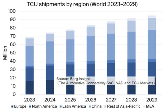 自動車コネクティビティ:SoC、NAD、TCU市場 第1版 region