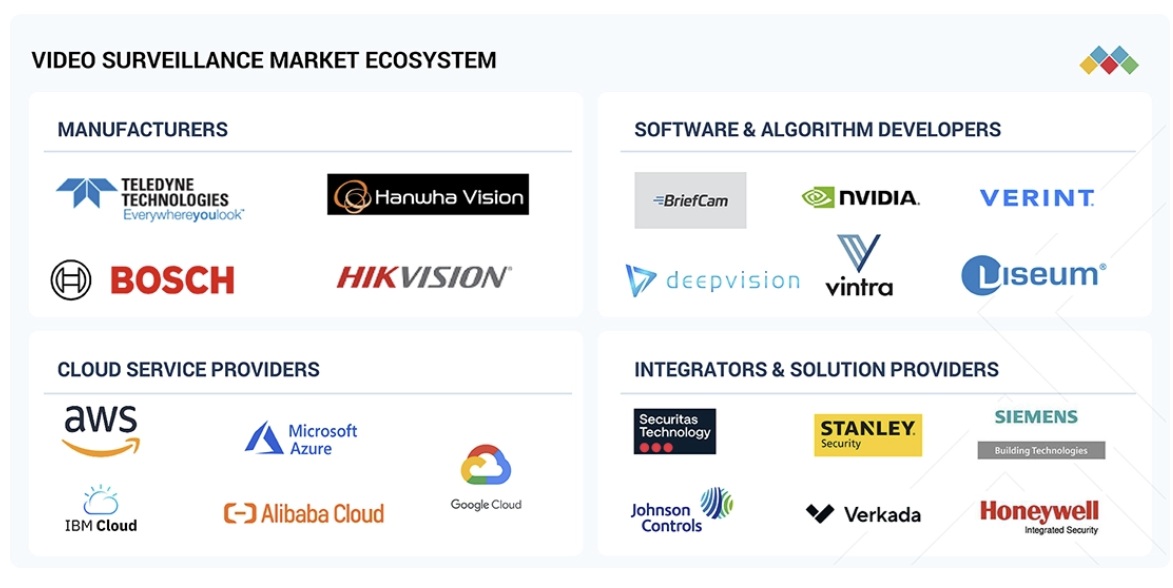 ビデオ監視市場規模、シェア、動向、2031年までの世界予測
