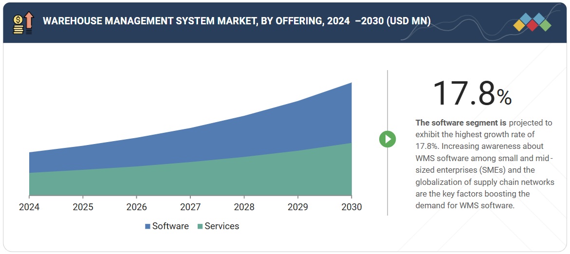 倉庫管理システム（WMS）市場規模、シェア、動向、2030年までの世界予測-by-offering