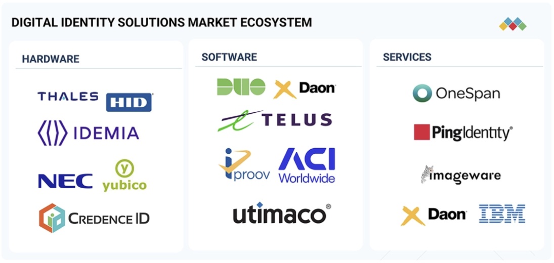 デジタルアイデンティティソリューション市場規模、シェア、動向、2031年までの世界予測 - 対象企業