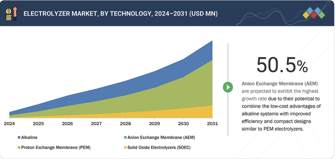 電解装置市場規模、シェア、動向、2031年までの世界予測 - by technology