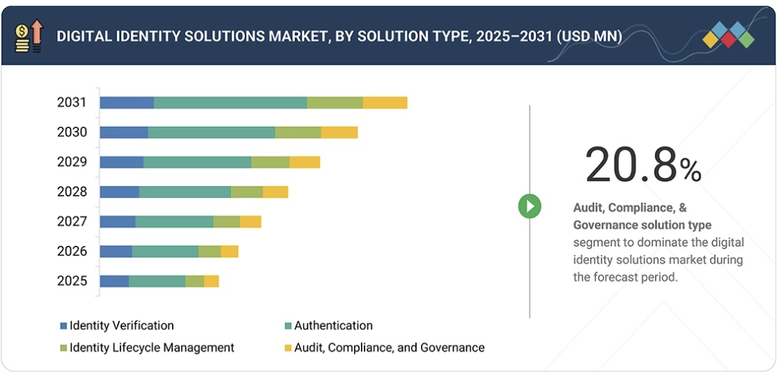 デジタルアイデンティティソリューション市場規模、シェア、動向、2031年までの世界予測 - by solution type