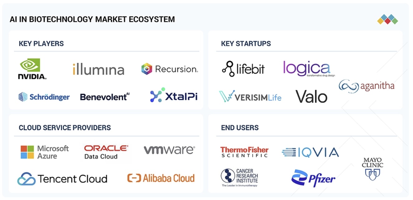 バイオテクノロジーにおけるAI市場規模、シェア、動向、2035年までの世界予測