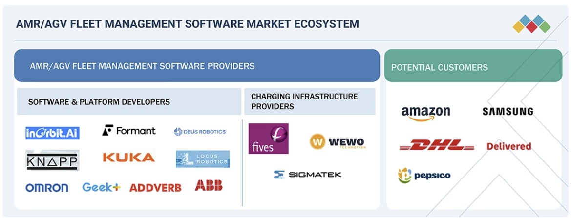 AMRとAGV用フリート管理ソフトウェア市場規模、シェア、動向、2032年までの世界予測 - 対象企業