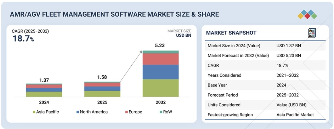 AMRとAGV用フリート管理ソフトウェア市場規模、シェア、動向、2032年までの世界予測