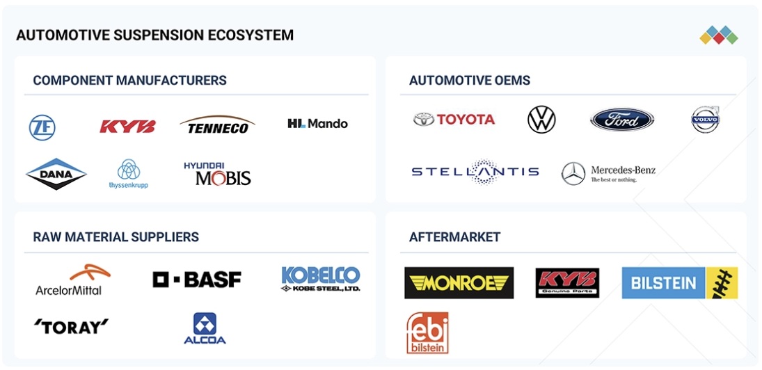 自動車用サスペンション市場規模、シェア、動向、2032年までの世界予測 - 対象企業